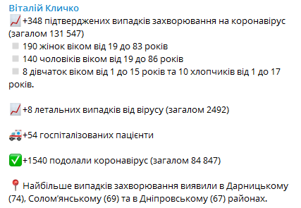 Коронавирус в Киеве на 12 февраля. Скриншот телеграм-канала Кличко