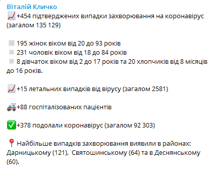 Коронавирус в Киеве на 23 февраля. Скриншот телеграм-канала Кличко