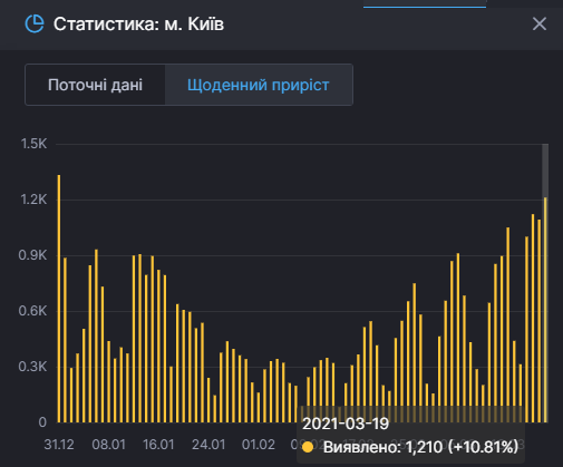 Коронавирус в Киеве на 19 марта. Инфографика: СНБО