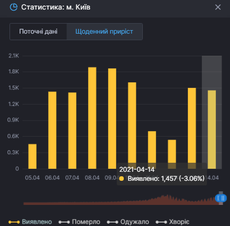 Коронавирус в Киеве на 14 апреля. Скриншот СНБО