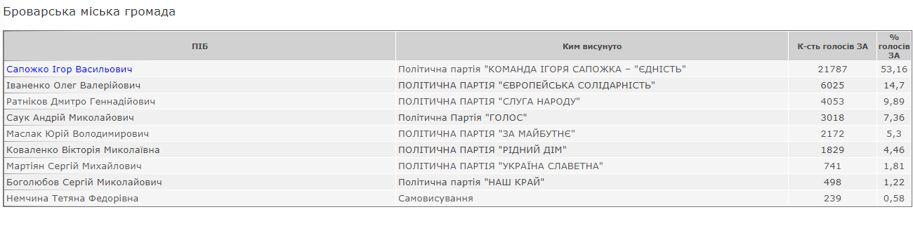Действующий мэр Броваров Игорь Сапожко победил на повторных выборах - ЦИК. Скриншот: ЦИК