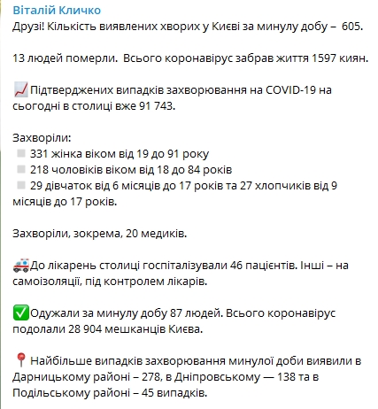 В Киеве почти в два раза упало число новых случаев коронавиуруса за сутки. Скриншот: Telegram-канал/ Виталий Кличко