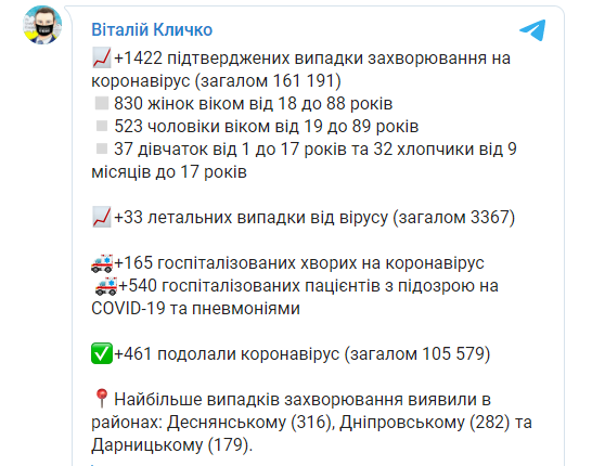 В больницах Киева число госпитализированных выросло больше чем на 700 человек - Кличко