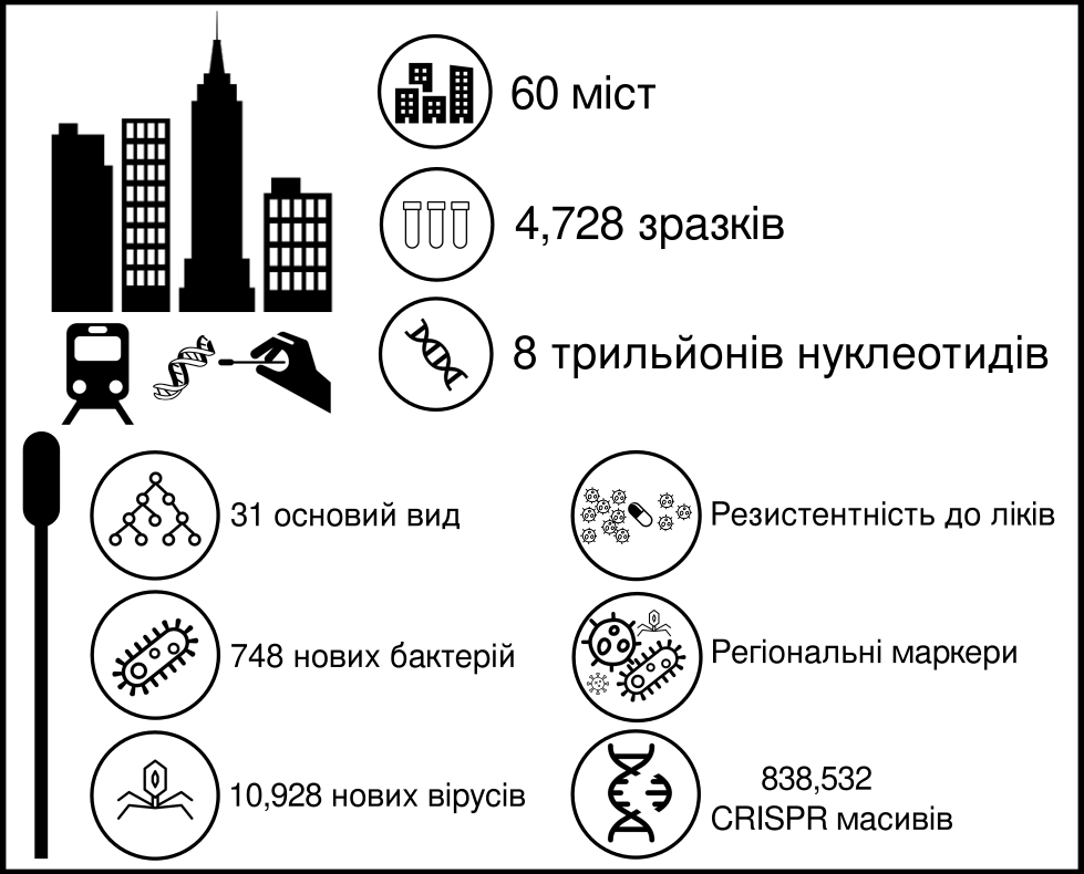 Ученые исследовали бактерии в метрополитене Киева и других городах мира. Скриншот из фейсбука Института молекулярной биологии и генетики