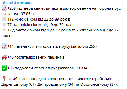 Количество заразившихся коронавирусом в Киеве за сутки по данным Кличко. Скриншот  https://t.me/vitaliy_klitschko